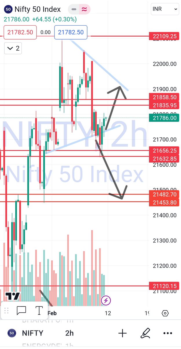 #Nifty #Weeklyview resistance at 21839-58 and support is 21656-30..

Big move watch above 21950.. and big fall  watch below 21630..