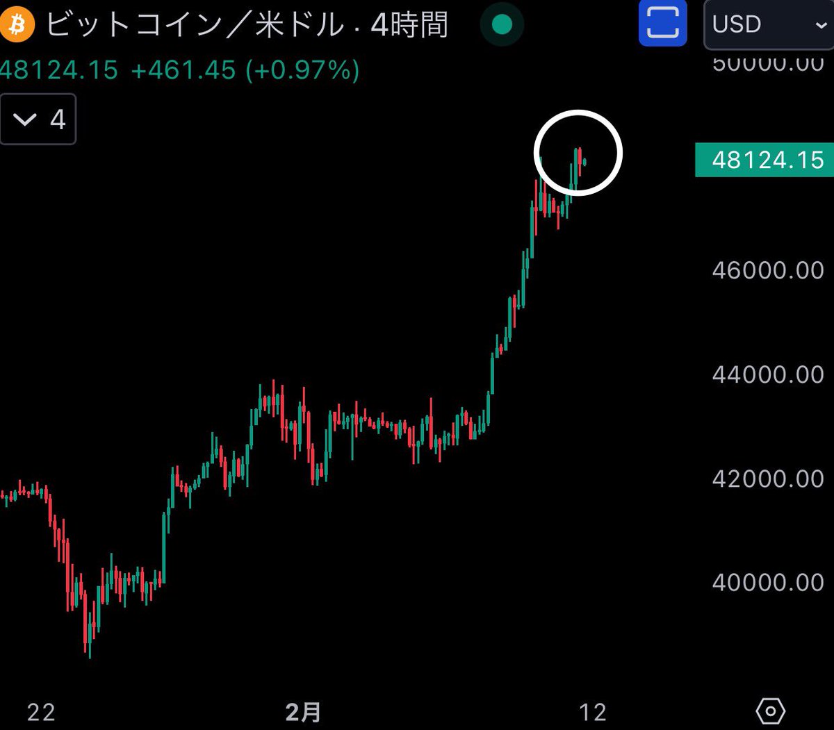 coinspace_'s tweet photo. 4万8000ドル奪還おめでとう🎉
早く5万ドルを拝みたい！

#Bitcoin https://t.co/MU9ECMYEcd