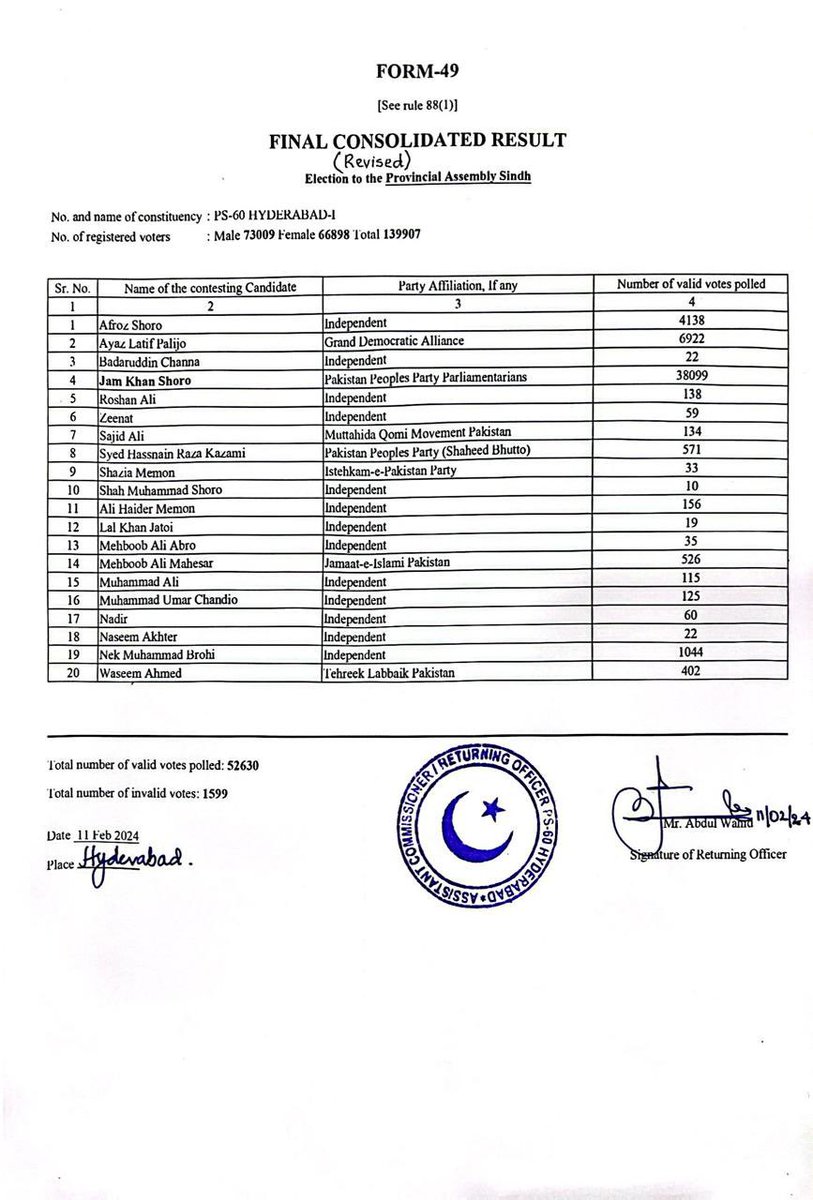 buriroGM's tweet photo. Final Consolidated Result of #PS60 Hyderabad, Congratulations @JamKhanShoro for massive victory. 🏹

#JeetKaNishanTEER https://t.co/akYPggrsh0