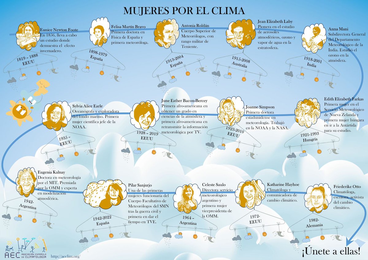 #Mujerenciencia La #AEC celebra este #11F como una oportunidad para promover el acceso y la participación plenos y equitativos en la #ciencia para #mujeres y #niñas. 
Hoy nosotras continuamos la investigación en el #clima que iniciaron otras muchas a lo largo de la historia.