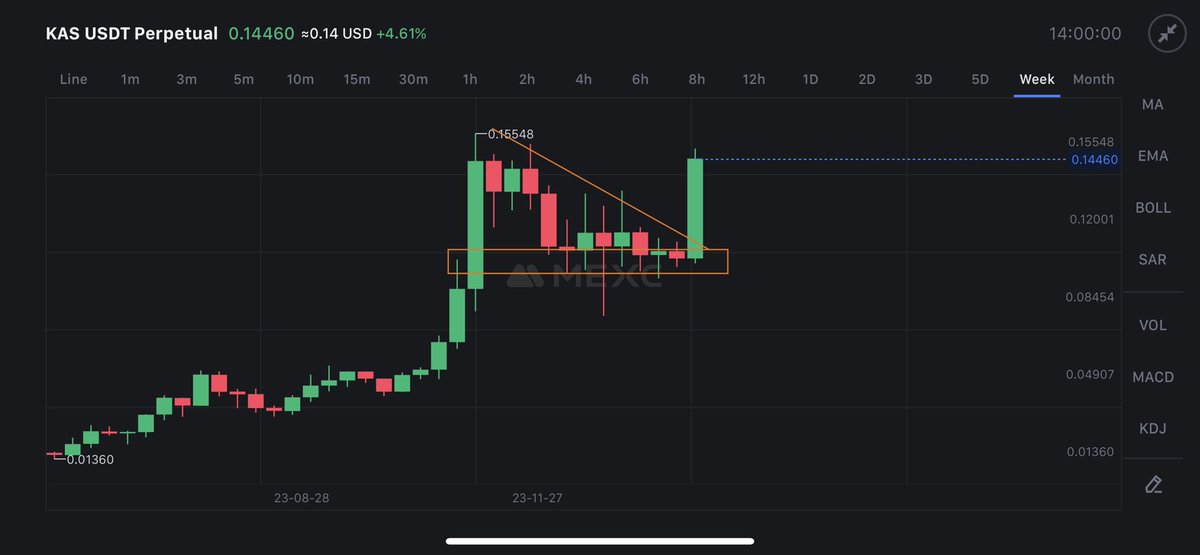 Moon_TA07's tweet photo. Welcome To The Thread 🧵 

Which Will show you the importance of Bigger Time Frame Charts!!

Lets Do It With $KAS first !!

#KAS 

Look At It Before The Pump

And Look At It After The Pump 

Everything Was Shared In The Group!! https://t.co/J6QUNo1mUV