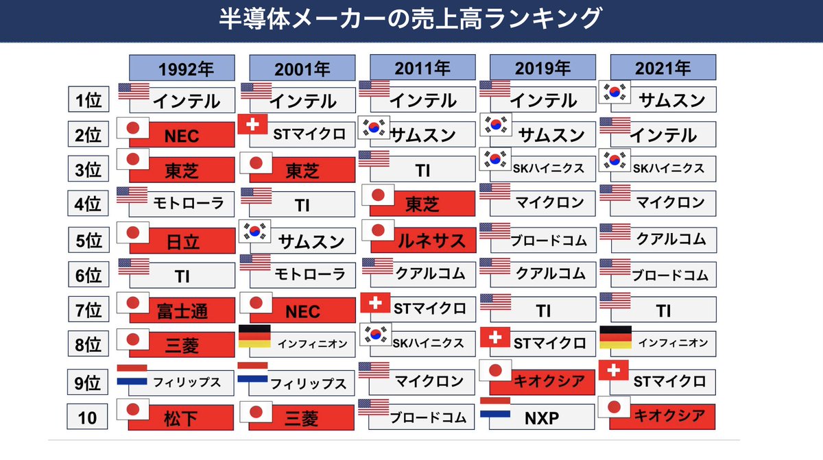 ddkun_'s tweet photo. ✅半導体メーカーの売上高ランキング
30年前は日本メーカーがトップ10の半分を占めていましたが、今となってはキオクシアがかろうじて10位に入るのみになってしまいました。 https://t.co/gEs52JDzBG