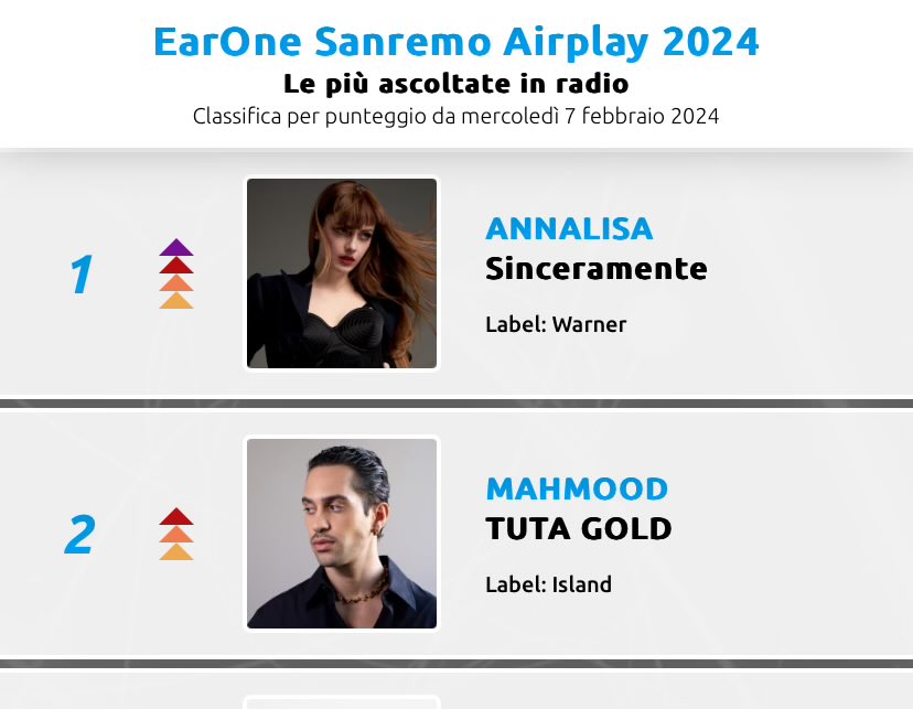 adorvnali's tweet photo. lo vedete perché poi una si incazza queste radio di merda dovevano puntare tutto su di lei per essere almeno un minimo coerenti e invece neanche questo https://t.co/DqZflxvKgv