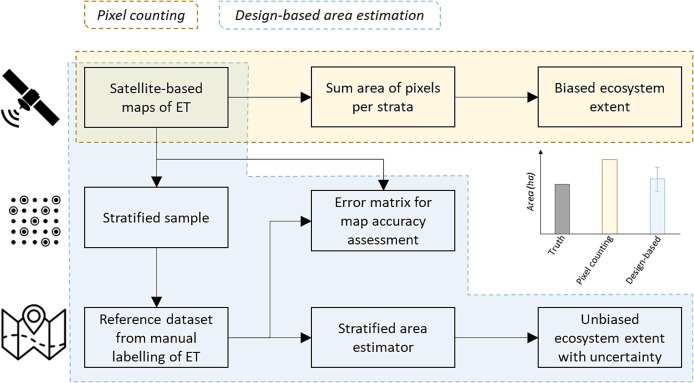 Let's be honest about error and uncertainty in #EO and #LULC mapping. Here we show how the common practice of pixel counting in #SEEA ecosystem accounting community lead to biased extent accounts: sciencedirect.com/science/articl… @UNStats @aries_project @StatsSA @NatCap_Irl