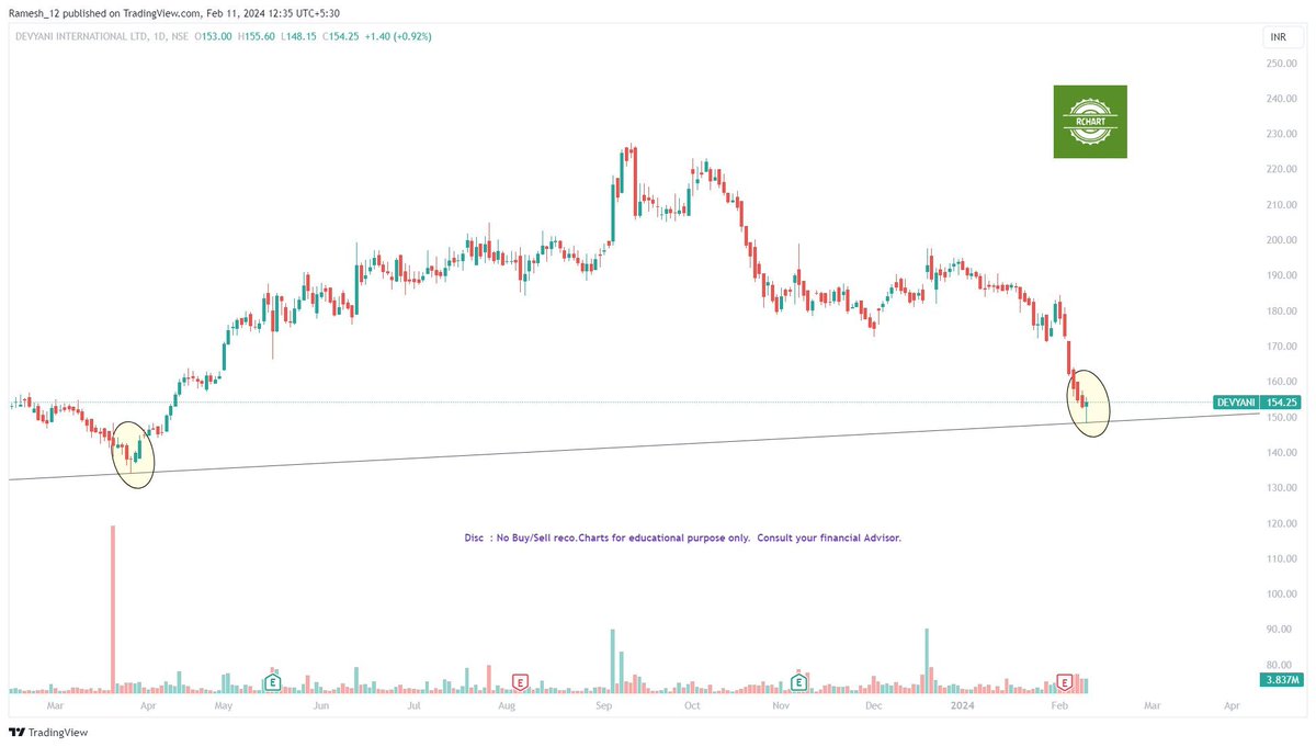 Ramesh_views's tweet image. #StockToWatch #Rchart 

#Devyani - Dragon fly Dogi 🕯️at Support

#DevyaniInternational

Trade as per ur setup/risk. Trade with proper Stoploss.

Do #Like #RT if you like #chart 

Disc: No Buy/Sell Reco. Chart for educational purpose

@Stocktwit_IN