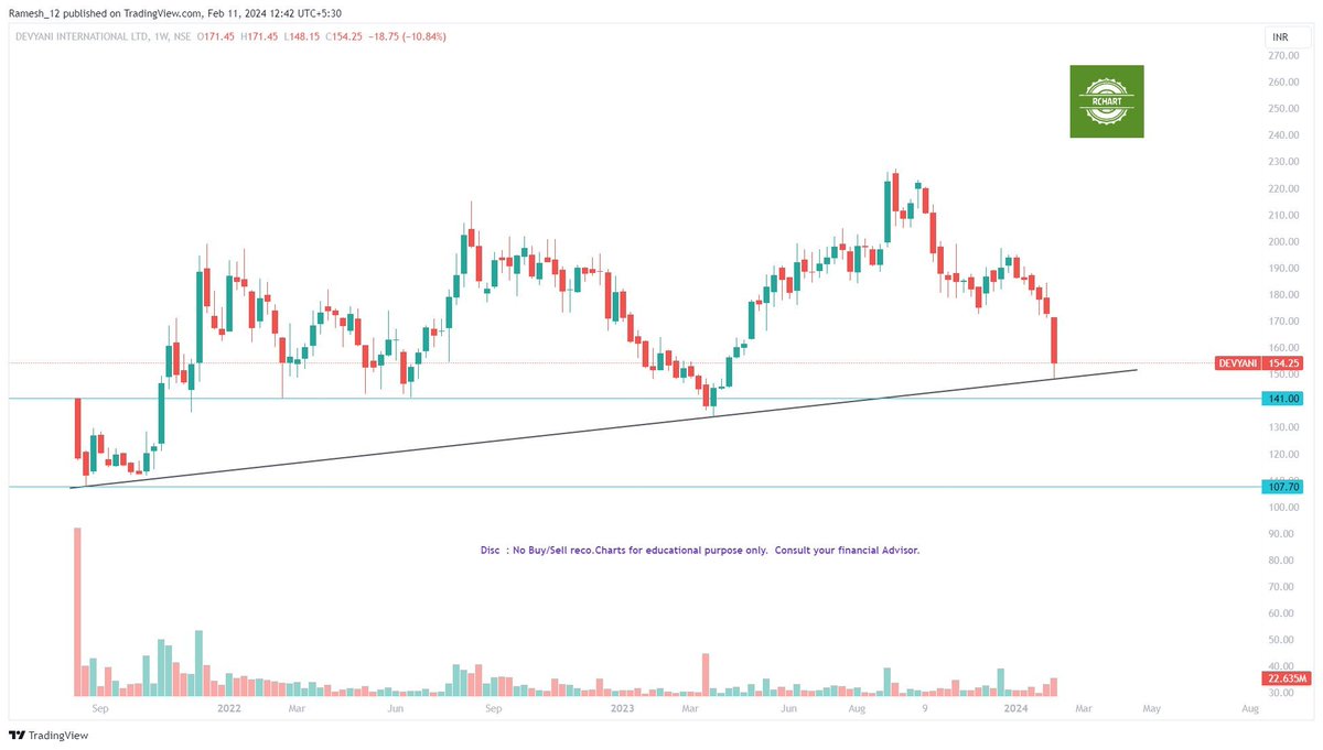 Ramesh_views's tweet image. #StockToWatch #Rchart 

#Devyani - Dragon fly Dogi 🕯️at Support

#DevyaniInternational

Trade as per ur setup/risk. Trade with proper Stoploss.

Do #Like #RT if you like #chart 

Disc: No Buy/Sell Reco. Chart for educational purpose

@Stocktwit_IN