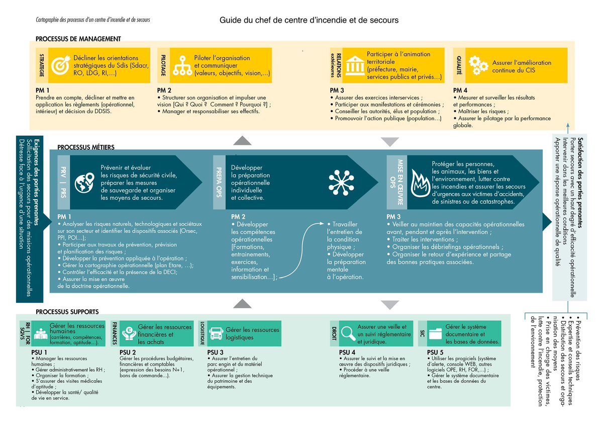 💡La cartographie des processus offre au chef une vue globale du fonctionnement de son centre.

🔺Le chef CIS doit disposer d’une vision éclairée pour agir dans la complexité et avec efficacité.

⤵️ Consultez les détails dans notre ouvrage : soldatdufeu.fr/produit/le-gui…
