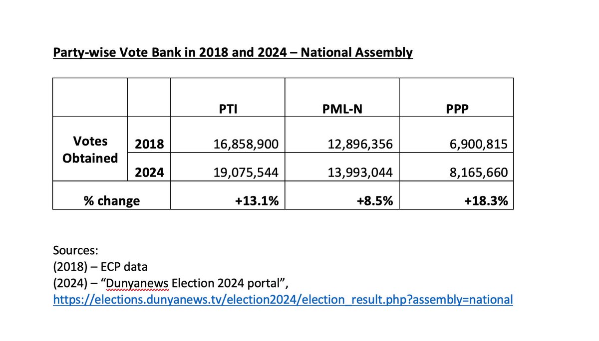 haidernaq's tweet photo. *Disclaimer: Provisional NA Results GE2024*

Popular vote count shows differential rates of growth in party vote banks from 2018. PTI has grown its votes >1.5x than PML-N; PPP has grown >2x.

PPP unscathed by PDM &amp; benefited most in relative terms despite turmoil of last 2yrs. https://t.co/z64s31Uj2n