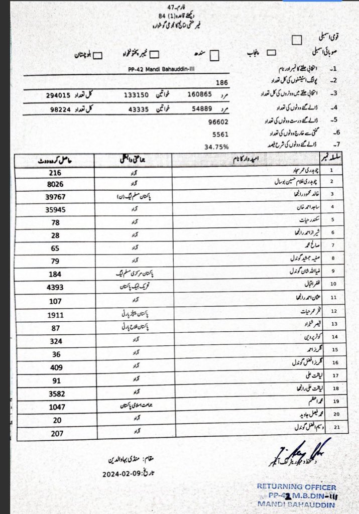 Massive rigging in PP-42 Mandi Bahauddin Total votes cast = 98224 Valid counted + Rejected votes= 102,163