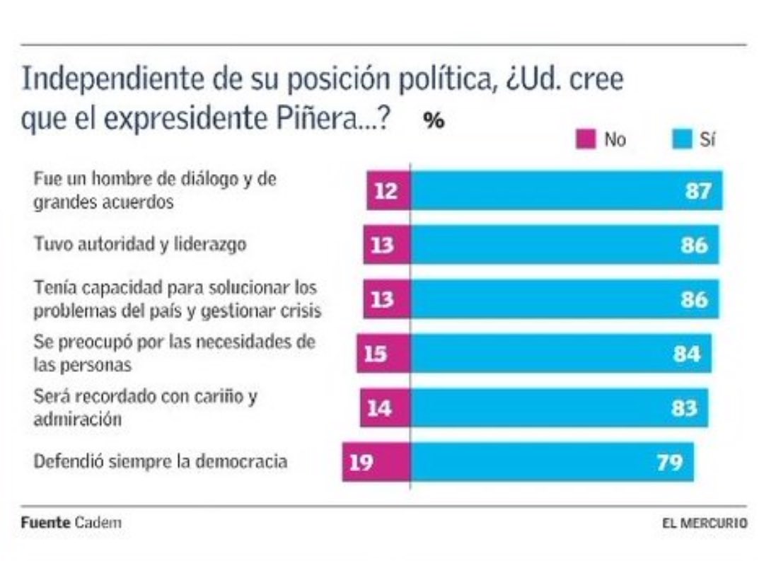 DRESTRUM__Pl's tweet photo. 🔴 83% de los chilenos cree que el Presidente Sebastián Piñera será recordado con cariño y admiración. 

#cadem https://t.co/gezazedsPd