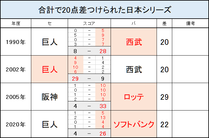 npb_TRIVIA_bot's tweet photo. 合計で20点以上差を付けられた日本シリーズ
https://t.co/Y1hPVmsDbk