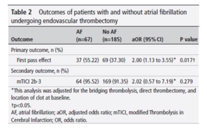 Can we predict first pass efficacy (FPE)? bit.ly/3HIj0OW Atrial fibrillation (AF) related LVO are twice as likely to result in FPE compared to non-AF related LVO in the DIRECT-SAFE trial data. @presaadpillai #Afib #strokecare #thrombectomy