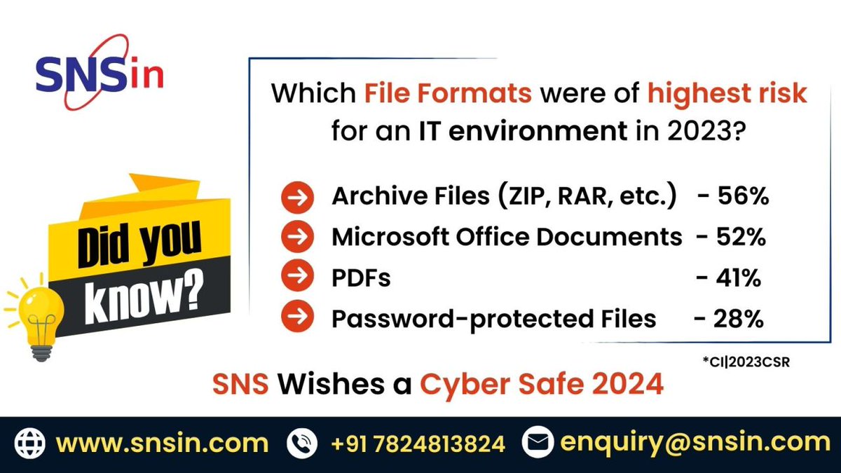 SolutionsSecure's tweet image. Which #FileFormats were of highest risk for an #IT environment in 2023?
Archive Files (ZIP, RAR, etc.) - 56%
#Microsoft Office Documents - 52%
PDFs - 41%
Password-protected Files - 28%
Contact #SNS : snsin.com | +91 7824813824 | enquiry@snsin.com