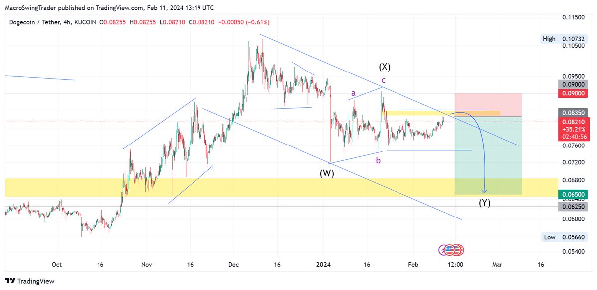 #DOGE | $DOGE H4
Traders &amp; investors, we suspect the pre-halving correction is not yet complete.
And the structure suggests there’s room for one more drop.
#MacroSwingTrader #cryptocurrency  #Bitcoin #Altcoins #forextrading #investing #SwingTrading #Dogecoin #BEAM #TAO #DOT #BTC