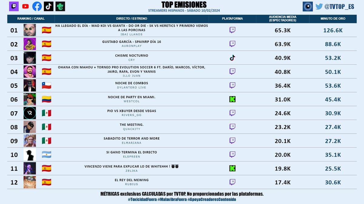 #StreamersHispanos (sin empresas) | SÁBADO 10/02/2024 | Nuestro 🔝 EMISIONES 🌎🇪🇸

🇪🇸 🥇 #Ibai 💜
🇪🇸 🥈 #Auron 🤍🍆
🇪🇸 🥉 #xCry 👽🖤
🇪🇸 #IlloJuan 👽
🇨🇱 #Dylantero 🛍️ 🕶️
🇨🇴 #WestCOL ☠
🇲🇽 #Rivers 🐣💜
🇲🇽 #Quackity 🦆
🇲🇽 #ElMariana 🤙🏻
🇦🇷 #Spreen 😎🖤
🇪🇸 #Zelika 🎮🔥
🇪🇸 #Rubius 🧡