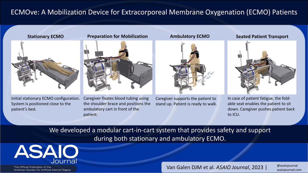 ECMOve mobilization device for #ECMO patients: a step forward #ICUrehab?? Design &amp; development of a system providing safety/support/accessibility during both stationary and ambulatory #ECLS. The modular cart-in-cart system carries ECMO equipment &amp; includes:
⚙️ extendable walking