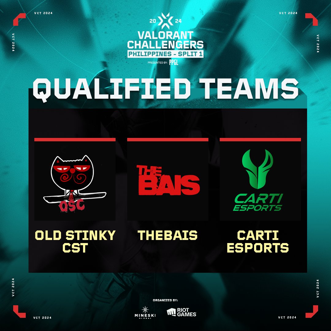 The dust has settled and a new wave of victors have joined the fray. Congratulations and welcome to the 2024 #VALORANTChallengersPH Split 1 Regular Season!

Old Stinky Cat
TheBAIS
Carti Esports 

#VCT #VCT2023 #VCTPH #VALORANTChampionsTour
