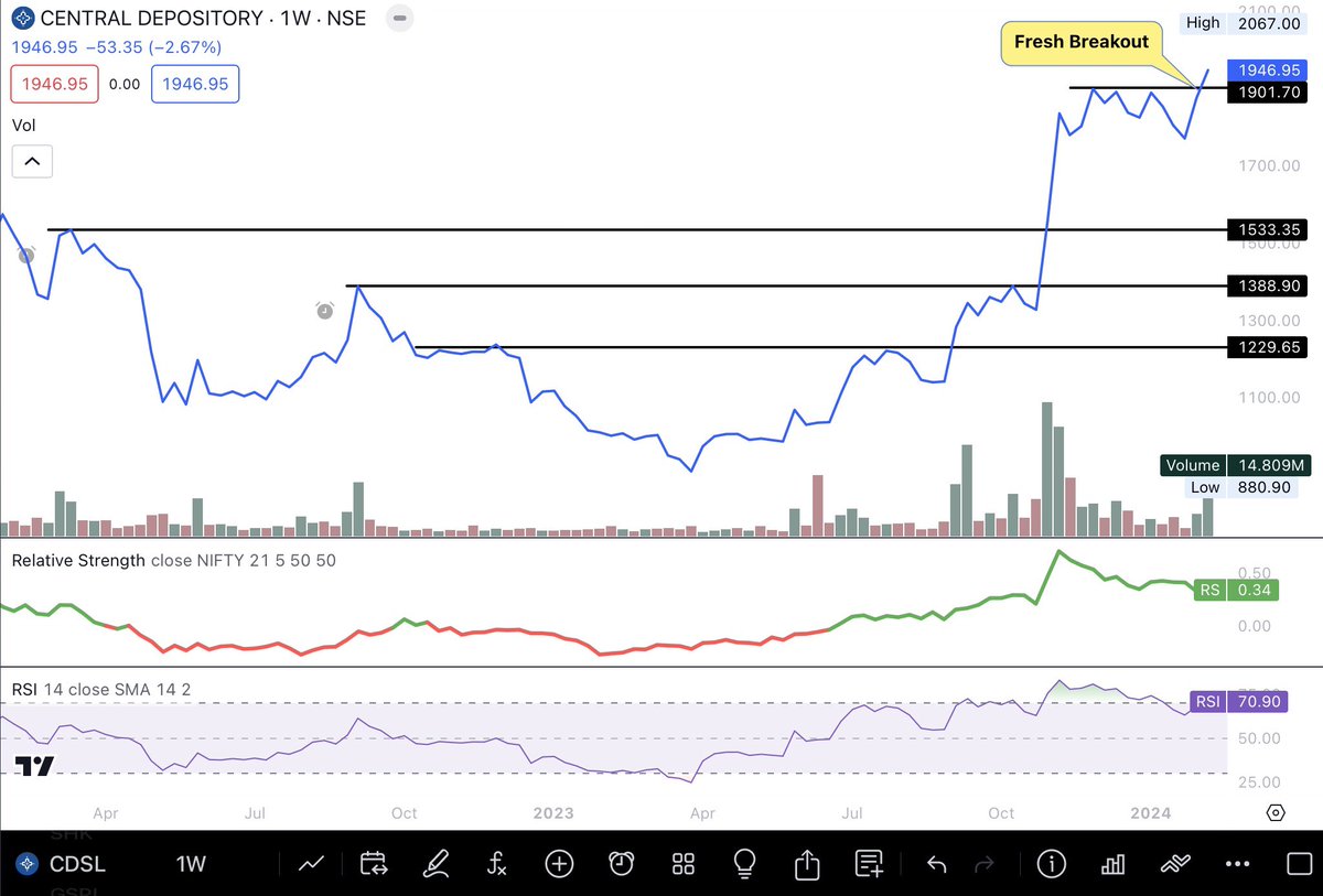 📊𝐂𝐞𝐧𝐭𝐫𝐚𝐥 𝐃𝐞𝐩𝐨𝐬𝐢𝐭𝐨𝐫𝐲 𝐒𝐞𝐫𝐯𝐢𝐜𝐞𝐬 (𝐈𝐧𝐝𝐢𝐚) 𝐋𝐭𝐝

#MomentumTrading #CDSL 

▪️CMP: 1946 (ROI : 51%)

▪️Fresh Breakout on the weekly chart