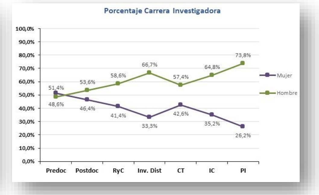 No solo se trata de mostrar referentes ♀️ de ciencia, también se debe mostrar la situación actual para que no dejemos de buscar soluciones y conseguir alcanzar la igualdad efectiva en investigación algún año. Esta imagen no debería faltar en las PPTs de todas las charlas #11F 1/2