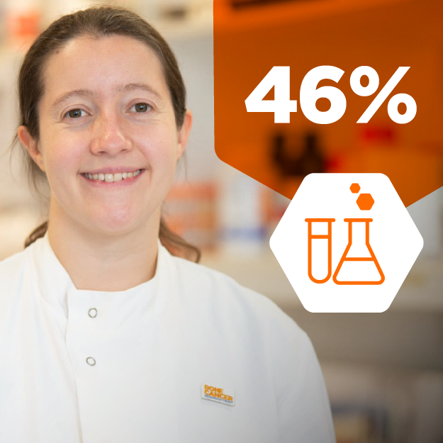 BCRT's tweet photo. Throughout history there has been a gender gap in STEM disciplines around the world.
Today, on the #IDWGS, we are proud to share that 46% of research funded by @BCRT is led by female scientists 👩🔬
Are you part of the movement? Share your photo or tweet using #WomenInSarcoma! https://t.co/VDaK9G3spi