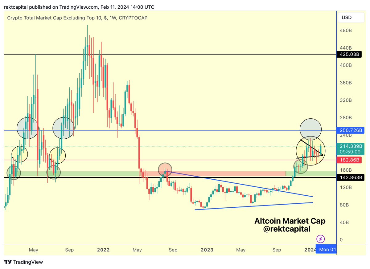rektcapital's tweet photo. $ALTS 

Historic Altcoin Market Cap breakout is in progress

#BTC #Crypto #Bitcoin https://t.co/BqrjgKttlW