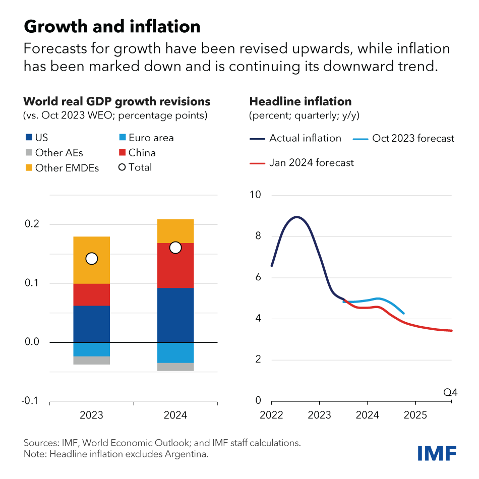 The global economy is approaching a soft landing, but risks remain. Growth is holding up, with modest increases in our projections to 3.1% this year and 3.2% next year. See our blog for more. imf.org/en/Blogs/Artic…