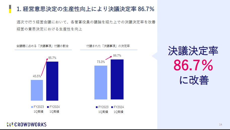 ddkun_'s tweet photo. クラウドワークスのIR資料がかなり面白かったので紹介。簡単に言うと、週1回���経営会議で「ちゃんと意思決定できているか」を定量的に開示してました

①議題に占める「決議事項」の率
②「決議事項」が決定できている率

が共に85%以上。「会議のための会議」にはしないという経営陣の意思を感じます https://t.co/iQNw4gXEaa