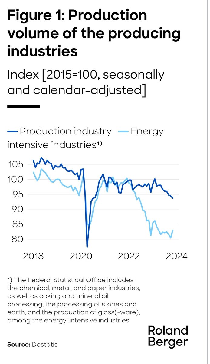 Below is Germany's economic output. The claim that renewables are ready is a joke. The globalists, are corrupt, sadists who will definitely stay rich while you are impoverished and starve. 

#WEFAgenda2030 #GlobalWarming
#ClimateScam