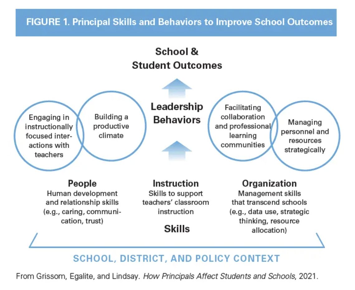 Research reveals that principals can make a greater impact than previously thought.

Learn what the report found about the habits of effective principals, via <a href="/ASCD/">ASCD</a>. ⬇️ ⬇️ ⬇️

ascd.org/el/articles/wh…
