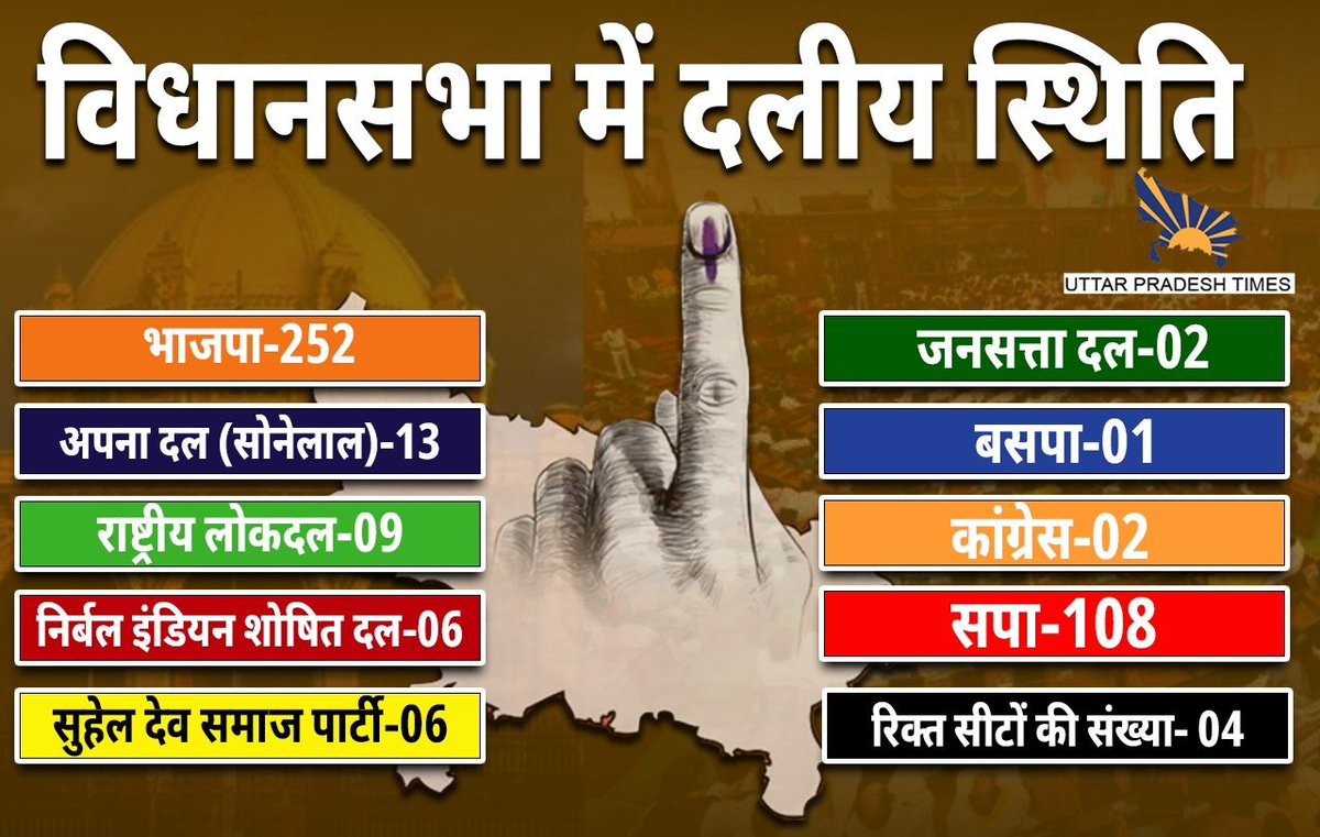 राज्यसभा चुनाव के लिए उत्तर प्रदेश में मची हलचल। जानें विधानसभा में दलीय स्थिति... #vidhasabha