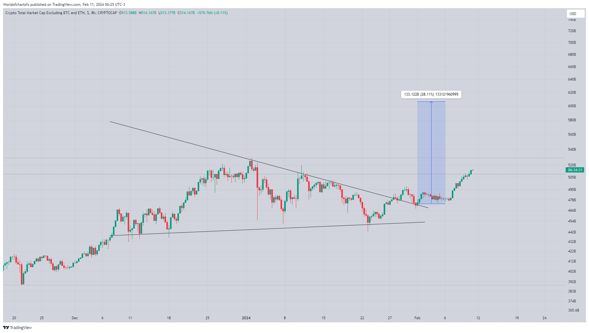 WorldOfCharts1's tweet photo. #Crypto #Alts

Alts Moving As Expected Bullish Rally Has Already Started In Most Of Them

$Matic
$Ada
$Sol
$Rune
$Dydx
$Bnb
$Gala
$Ftm
$Near
$Chz
$Luna
$Iota https://t.co/alCvZnyGT8