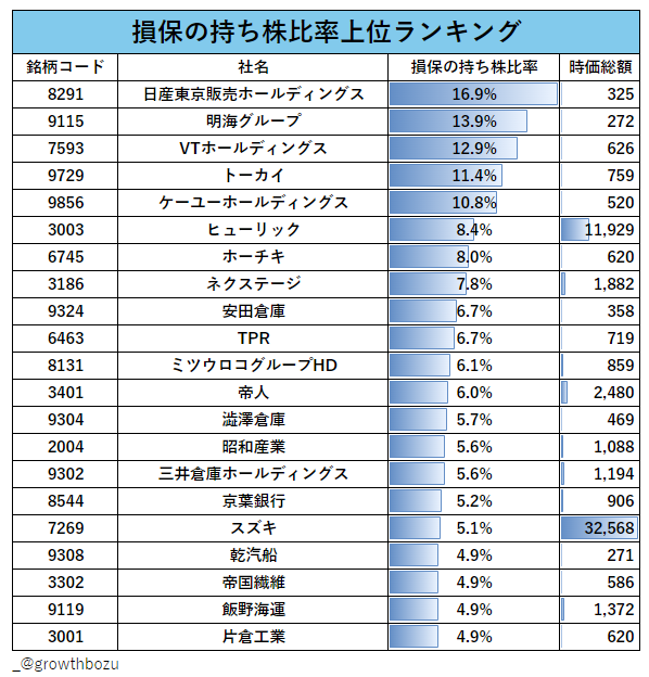 ddkun_'s tweet photo. 大手損保の保有比率が高い企業ランキング

①日産東京販売（カーディーラー）
②明海グループ（海運）
③VTホールディングス（カーディーラー）
④トーカイ（リネンサプライ）
⑤ケーユー（中古車販売）

自動車保険の関��で自動車系の会社が多いですね