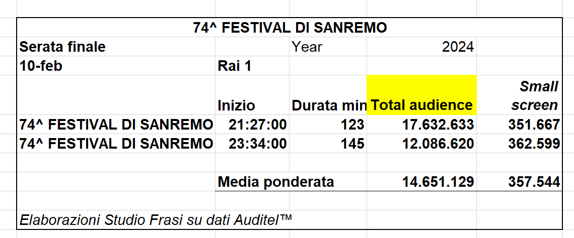 #Sanremo24 #TotalAudience #AscoltiTv @SanremoRai  @RaiUno #11febbraio #audience #10Febbraio #AngelinaMango #Amadeus #Fiorello