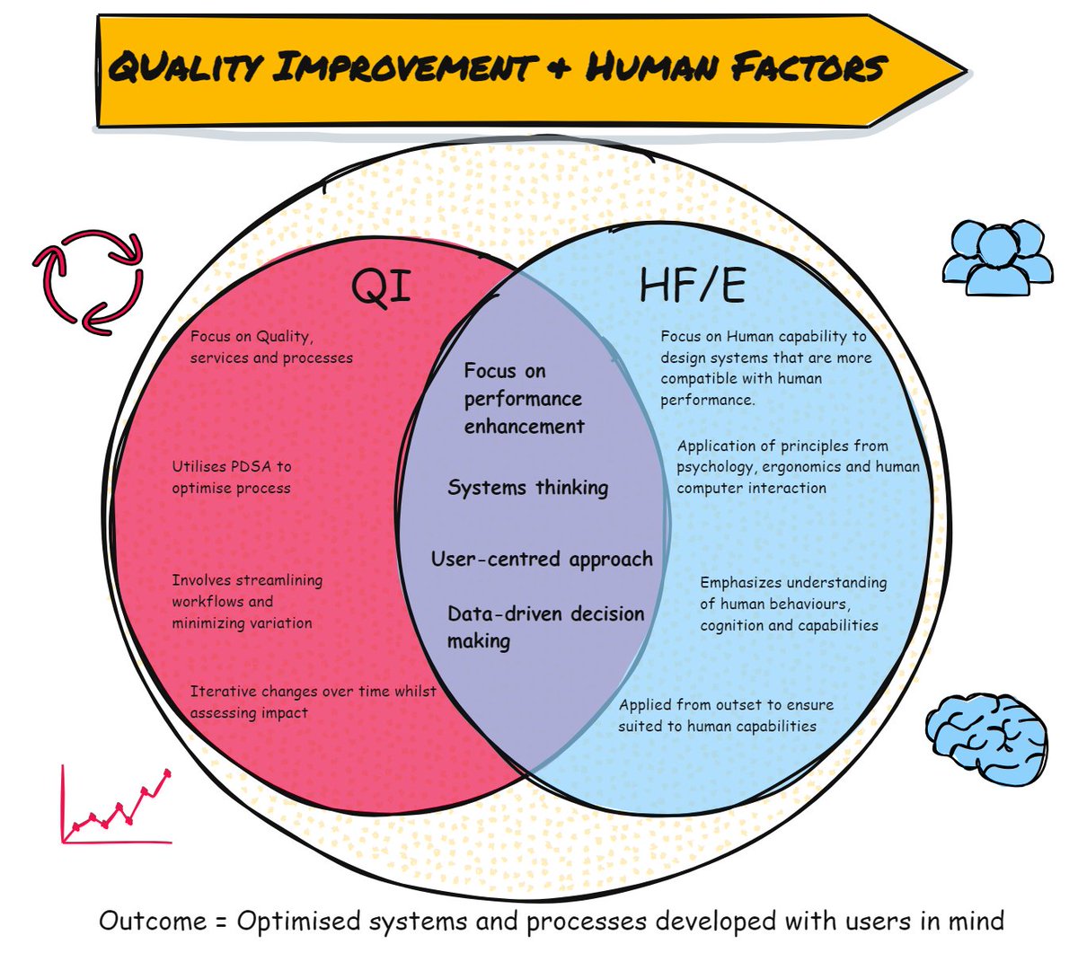 We often hear people talk about a 'Human factors approach' versus a 'QI approach' (and vigorously defended), but there is much overlap between these methods and can often be used together to drive performance gains #QualityImprovement #HumanFactors #Healthcare