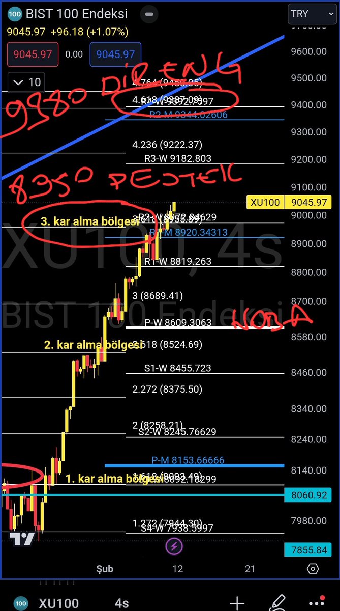 #xu100 7650 uzeri #fiboimpulse altin oranla başlayan yükseliş
1. hdf 8122
2. hdf 8522
3. hdf 8955 ve uzeri kapanış ile hdfimiz 9350 oldu.
ana destek 8820
#destek 8950
#direnclerim 9180 9222 olarak takip edeceğim.
Güzel bir hafta bizimle olsun.
Takip listemi akşam paylaşırım
