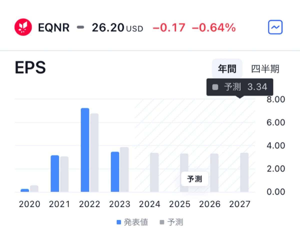 永久保有ができる高配当株💰✨
ノルウェー国営石油会社を紹介します😊

【EQNR】エクイノールADR
株価 26.20ドル
PER 7.91倍
PBR 1.69倍
時価総額 11.73兆円（INPEX 2.51兆円）
従業員 21,936人👷
配当利回り13.74%（年4回）💰✨

保有してると
2、5、8、11月に配当が貰えます💰✨

エクイノールは