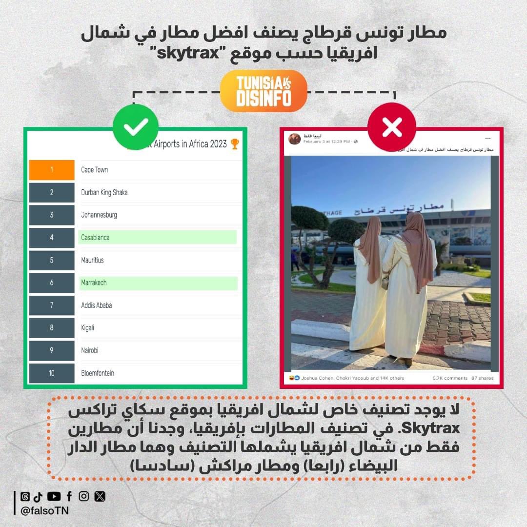 Falso فالصو (@falsotn) on Twitter photo زائف: مطار تونس قرطاج يصنف أفضل مطار في شمال افريقيا‼️
فريق منصة #فالصو قام بالتدقيق في الخبر الذي اتضح أنه #زائف :
✅ بداية انتشار الخبر الزائف كان على حساب "شن حالك يا ليبي" <a href="/Shen7alkYaLiby/">شن حالك يا ليبي</a> على موقع اكس يتابعه 897,2 الف حساب.
✅رابط التصنيف الصحيح:
worldairportawards.com/best-airports-… زائف: مطار تونس قرطاج يصنف أفضل مطار في شمال افريقيا‼️
فريق منصة #فالصو قام بالتدقيق في الخبر الذي اتضح أنه #زائف :
✅ بداية انتشار الخبر الزائف كان على حساب "شن حالك يا ليبي" <a href="/Shen7alkYaLiby/">شن حالك يا ليبي</a> على موقع اكس يتابعه 897,2 الف حساب.
✅رابط التصنيف الصحيح:
worldairportawards.com/best-airports-…