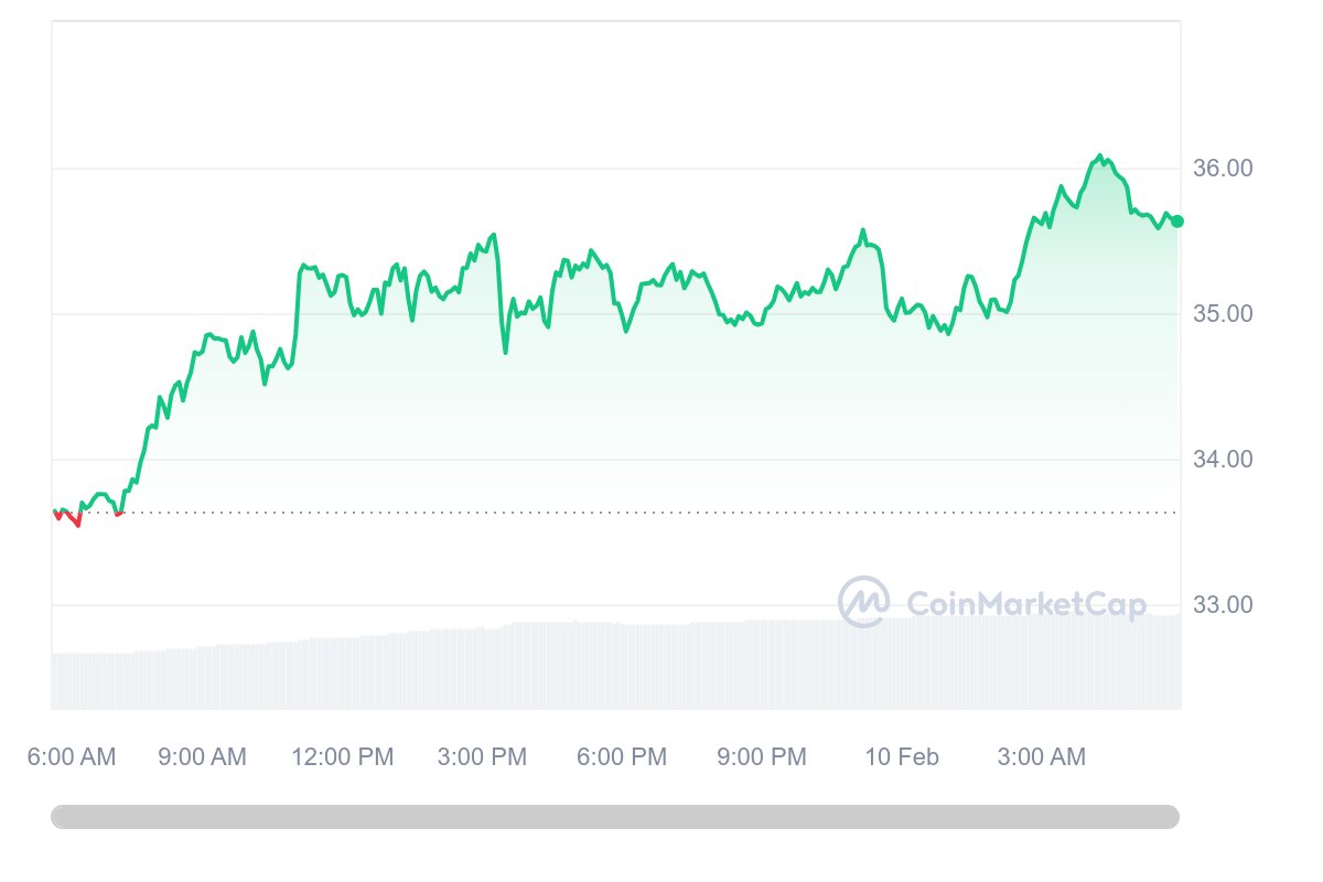 bigcryptohodl's tweet photo. 🧶 (1/6) @Injective_ is a pioneering decentralized exchange rivaling several leading DeFi projects such as Uniswap.
INJ is trading at $35.25, indicating an increase from its previous closing price. The RSI for INJ is currently at 52.17. https://t.co/5FKq3B99Vs