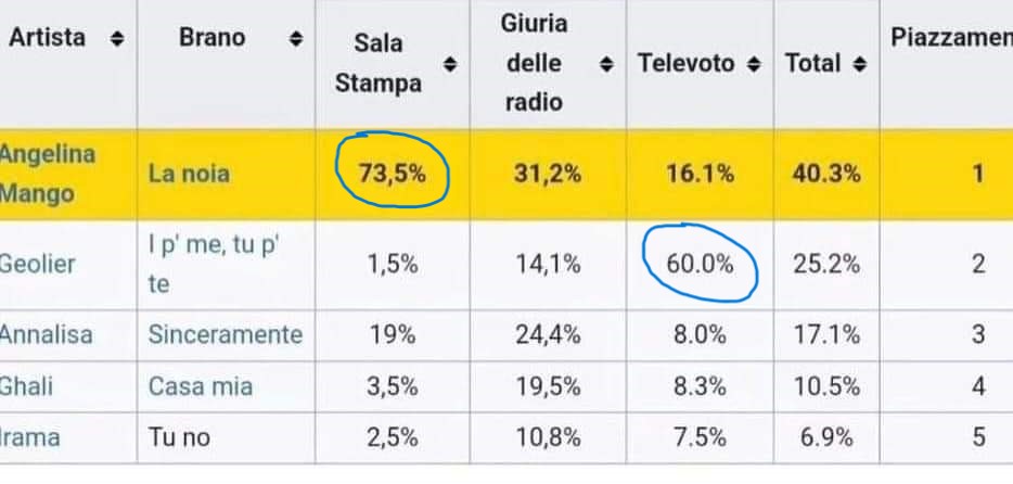 Pakyto100's tweet photo. Di  #Sanremo2024 resterà solo che bisogna cambiare il regolamento.
200 sconosciuti della sala stampa non possono valere quanto milioni di Italiani. 
Soprattutto se tra quei giornalisti si annidano dei razzisti. https://t.co/1jbQ6A911w