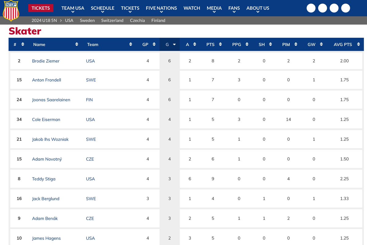 thalangmike's tweet image. Anton Frondell scoring leader together with Ziemer and Saarelainen at the #FiveNations