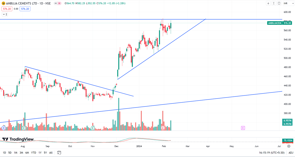 #AmbujaCement: Ready for Another Leap Above 580?

The #Cement company eyes fresh breakout above 580! Longs can lean on trendline support, while shorts wait for a break - it's been more springboard than hurdle. 

#adanigroup #adani #construction #investing ⚠️ Do your research!