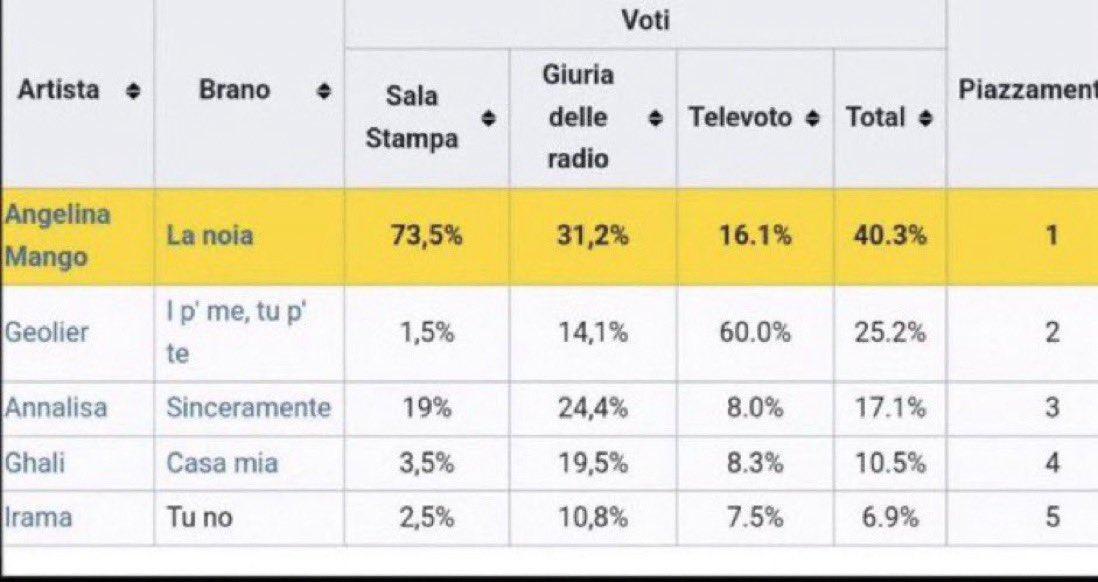 realvarriale's tweet photo. Ecco, se un interprete raccoglie il 60% dal Televoto e 1,5% dalla Sala Stampa si capisce perché  in Italia i giornali non si vendano più. 
#Geolier
#Sanremo2024 https://t.co/V9zcReaGi5