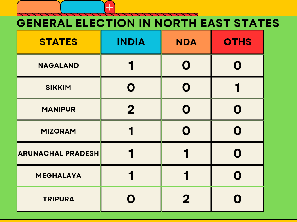⏰  As per latest Ground zero survey by the end of January month for the upcoming #GeneralElection2024 in North-East states is as follows :-
#GeneralElections 
#GeneralElectionN0W