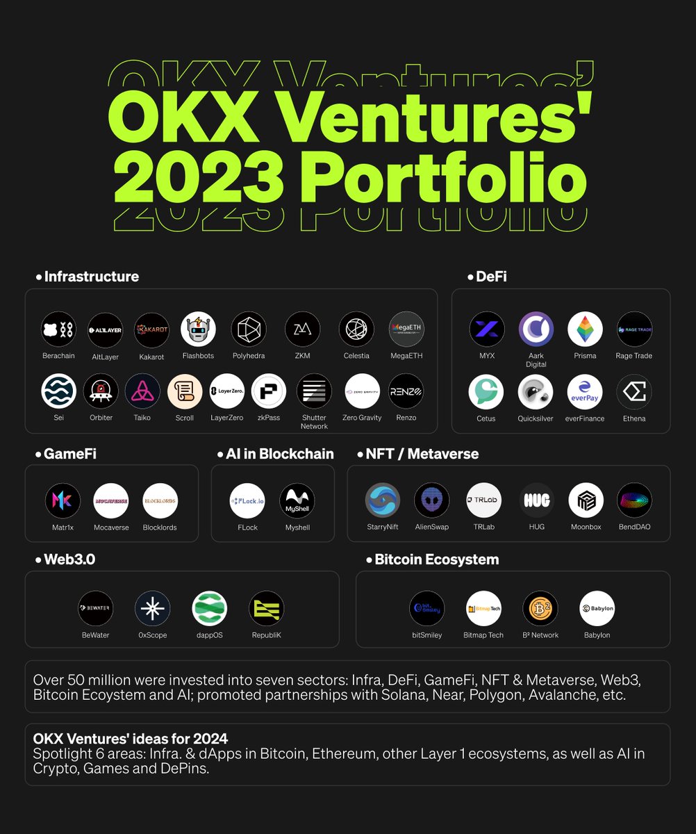 2023 was a landmark year for the #crypto world, as its market value  skyrocketed to $1.761 trillion. Our investment arm @OKX_Ventures bolstered  its portfolio, and strategically invested over $50M across Ethereum L2s,