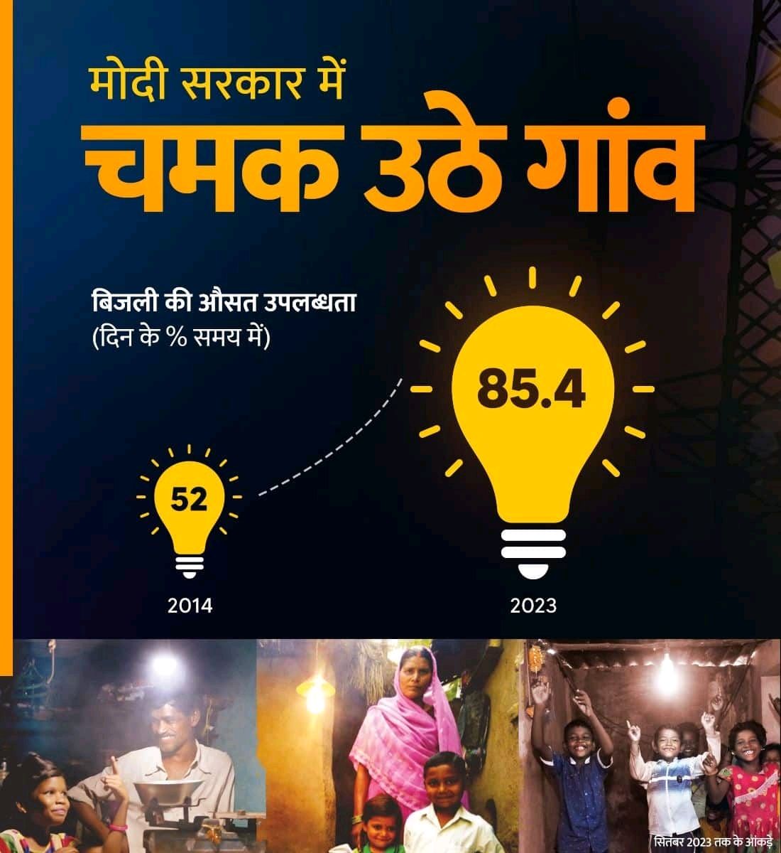 मोदी सरकार के नेतृत्व में गांवों में बिजली की उपलब्धता बढ़कर 85.5 प्रतिशत हुई है। यह चमत्कारिक उपलब्धता वृद्धि हमारे गांवों के विकास का प्रमुखाधार है।
#UjjalaYojna #HarGharBijali