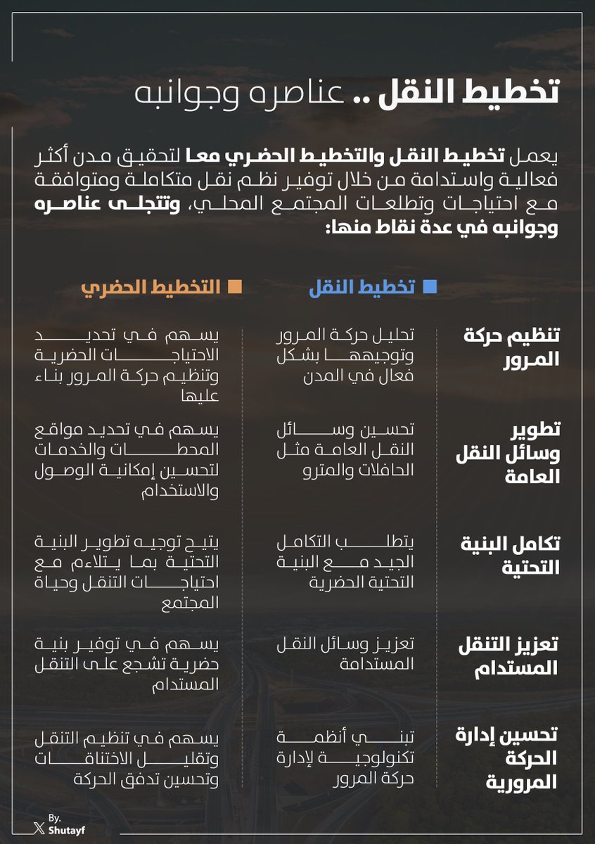shutayf's tweet photo. #تخطيط النقل من مجالات التخطيط الحضري ومن أهم جوانبه، وفيما يلي استعراض العلاقة التكاملية بين تخطيط النقل والتخطيط الحضري: https://t.co/RPrhh8GFxL