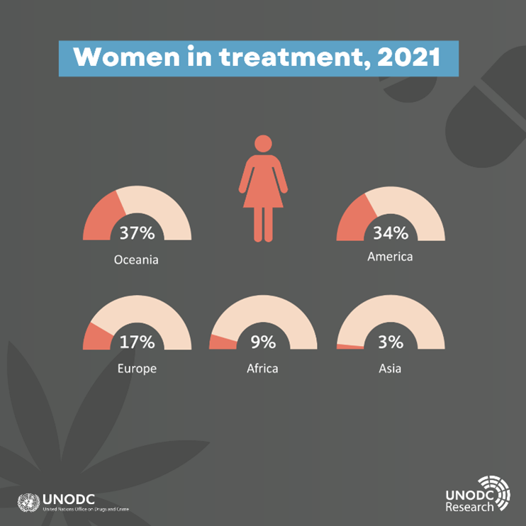 Women who use drugs tend to develop drug use disorders faster than men, yet globally they continue to be underrepresented in drug treatment.

Learn more in the UNODC #WorldDrugReport:
bit.ly/DrugReport2023