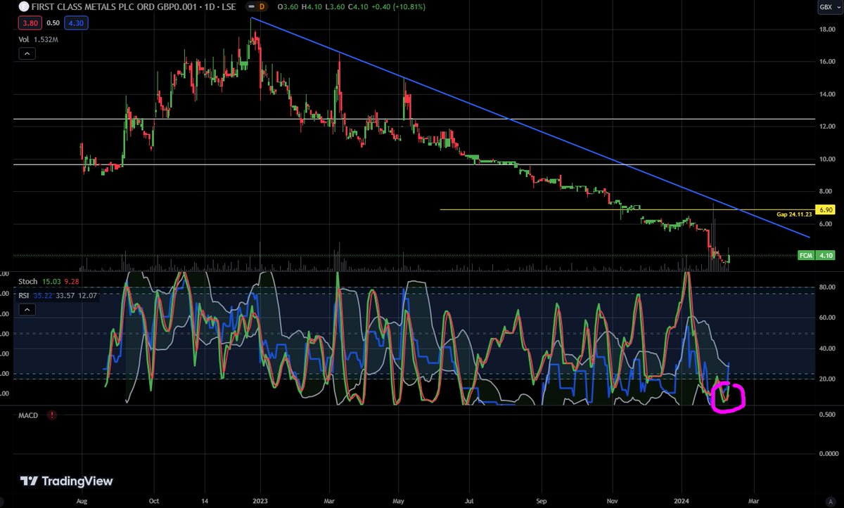 #FCM First Class Metals looking well and truly oversold on the daily chart.

I have it on good authority that a distressed seller has finally been cleared. I see no reason why it cannot go on and fill that 6.90p gap (24 November 2023).

£4m m/cap so it's crazily cheap!!