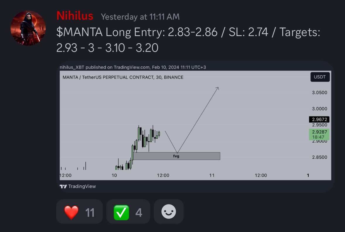 MorabandTrading's tweet photo. $MANTA Long | TP1 done &amp; +1.40R🔥

Only at #Moraband 

#manta #MantaNetwork https://t.co/wu0kAtoB8e