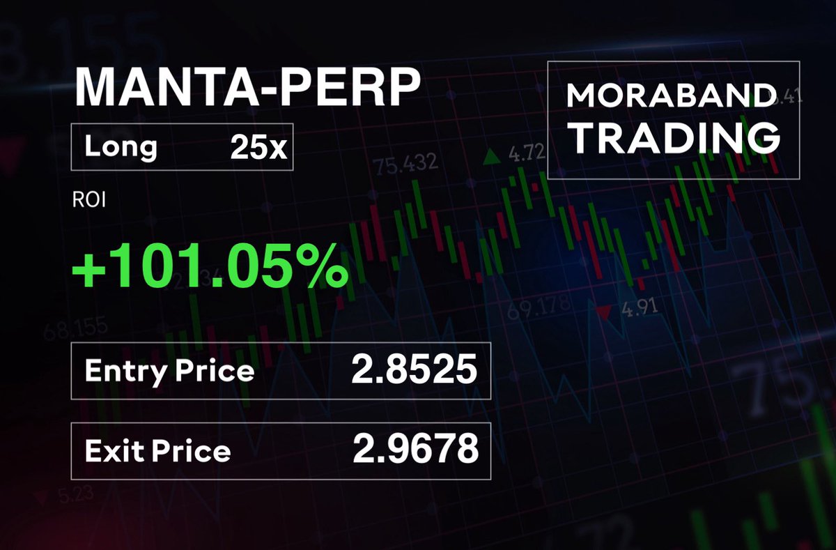 MorabandTrading's tweet photo. $MANTA Long | TP1 done &amp; +1.40R🔥

Only at #Moraband 

#manta #MantaNetwork https://t.co/wu0kAtoB8e